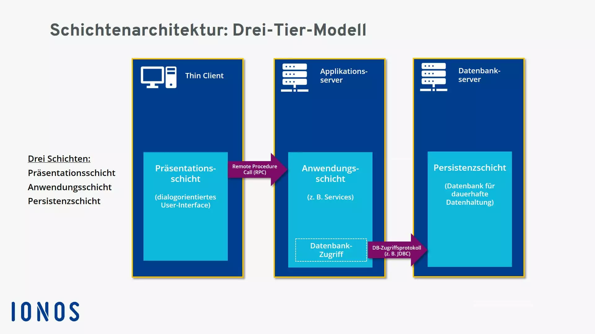 Bild: Schichtenarchitektur: Drei-Tier-Modell