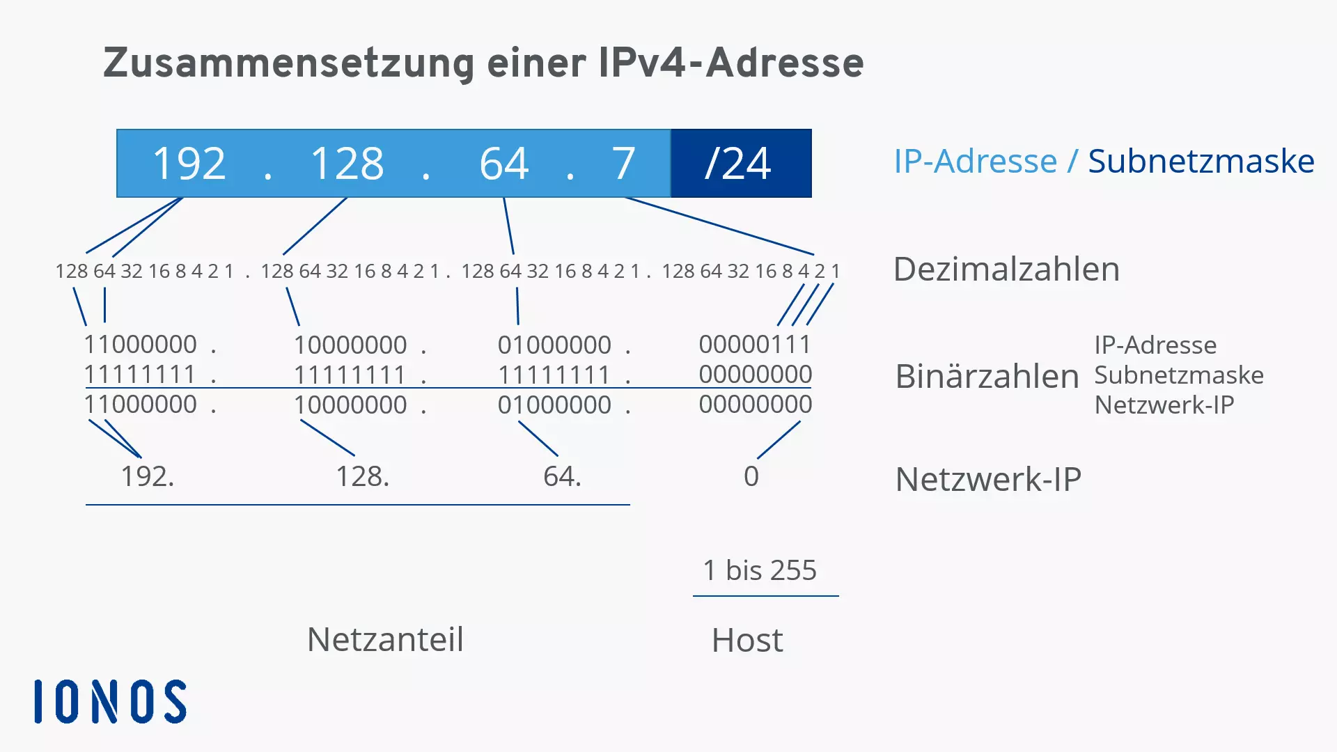 Bild: Schematische Darstellung der IPv4-Adresse 192.128.64.7/24
