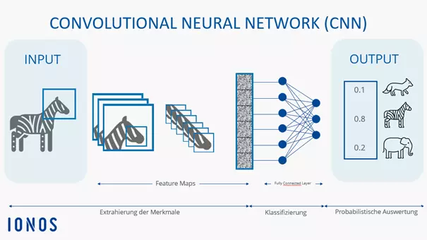 Schaubild eines Convolutional Neural Networks Bild: Schaubild eines Convolutional Neural Networks